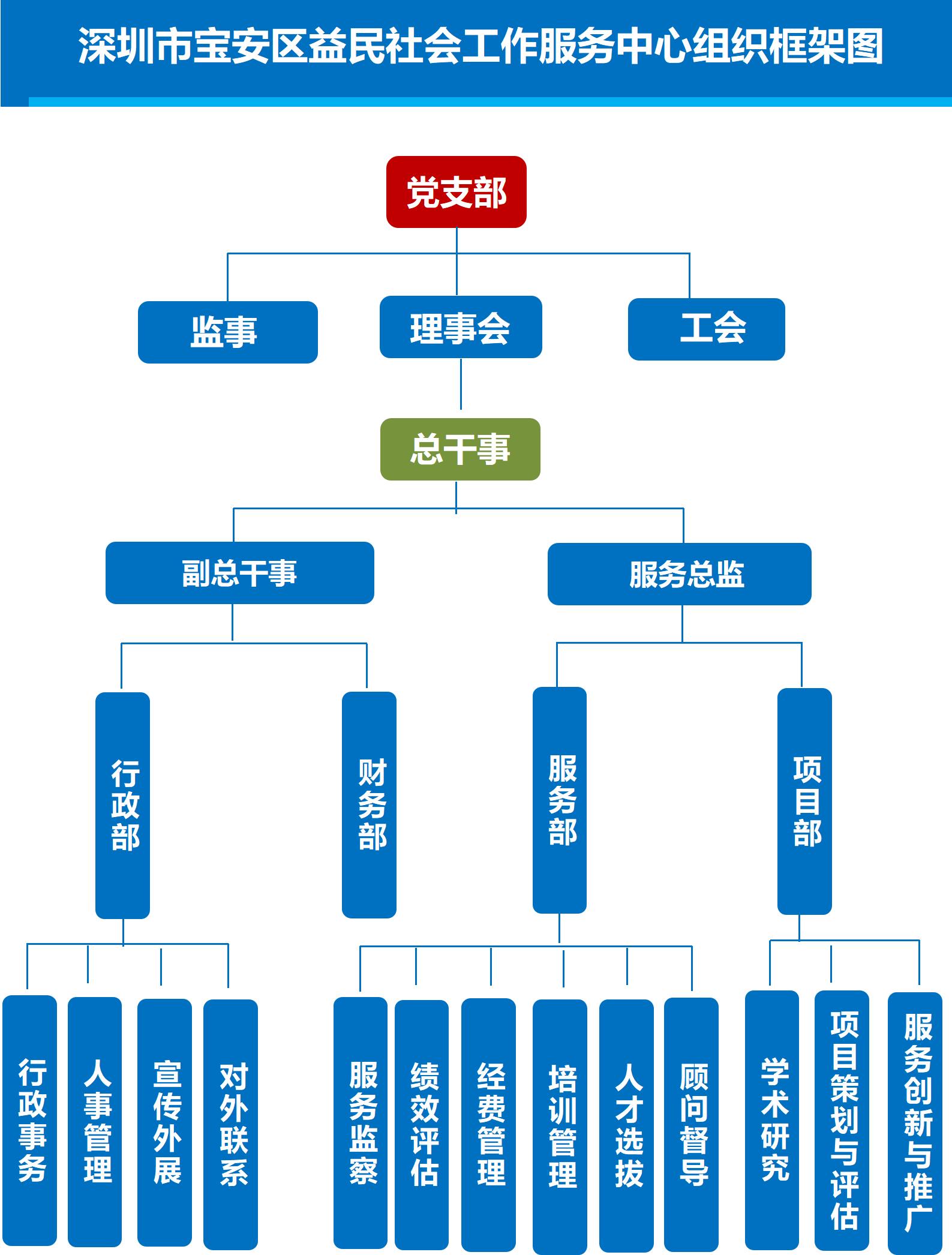 益民社会工作服务中心组织框架图_01.jpg