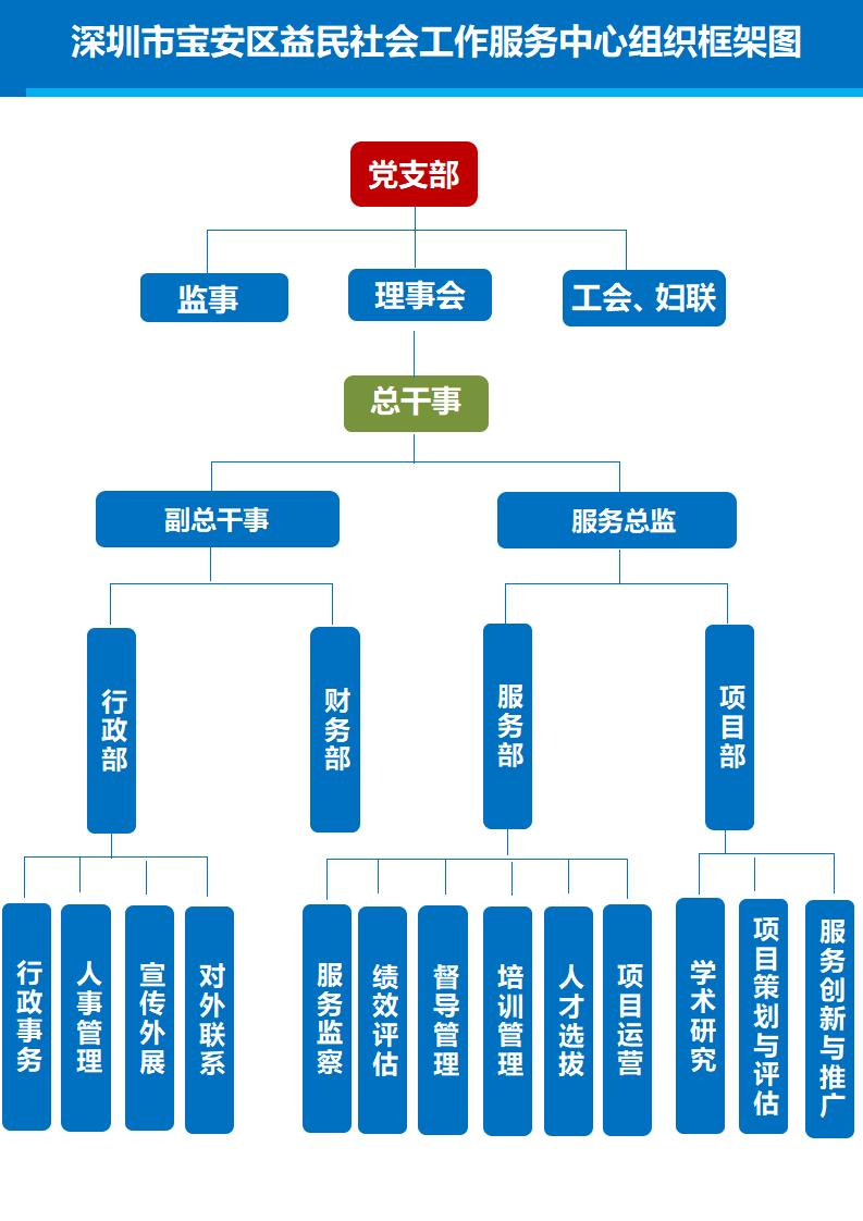 益民社会工作服务中心组织框架图_01(1).jpg